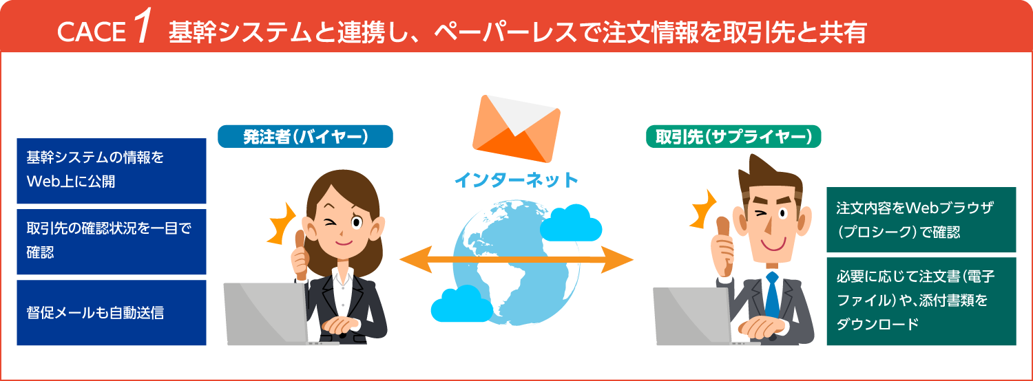 CASE1：基幹システムと連携し、ペーパーレスで注文情報を取引先と共有