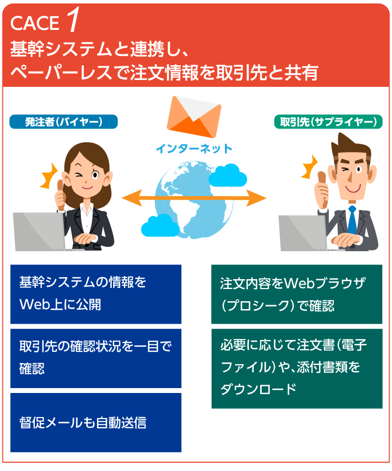 CASE1：基幹システムと連携し、ペーパーレスで注文情報を取引先と共有